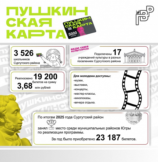 Реализовано 19 200 билетов на сумму 3,68 млн рублей: жители Сургутского района используют возможности «Пушкинской карты»